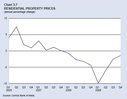 Chart 3.7: Residential Property Prices